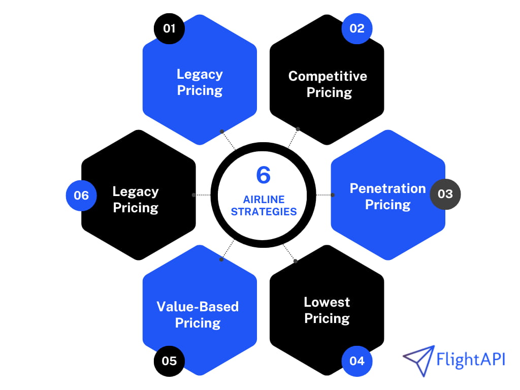 6 airline pricing strategy - an infographic