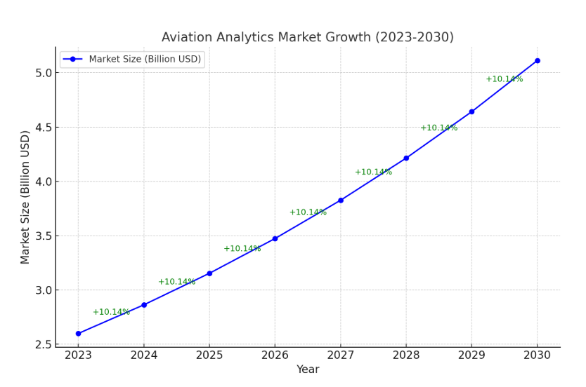 aviation analytics market growth 2023-2030